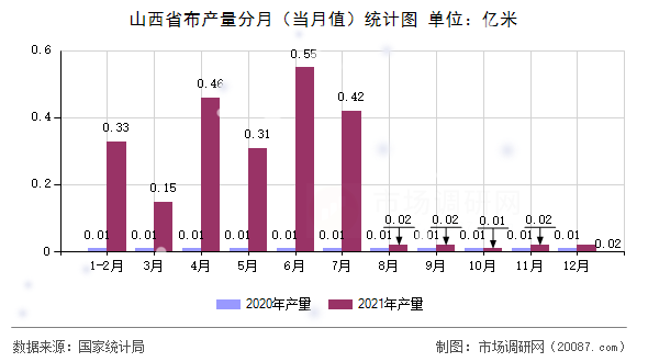 山西省布产量分月(当月值)统计图 山西省布产量分月(当月值)统计图