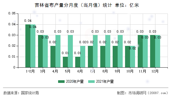 吉林省布产量分月度（当月值）统计