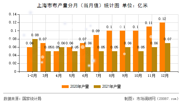 上海市布产量分月（当月值）统计图