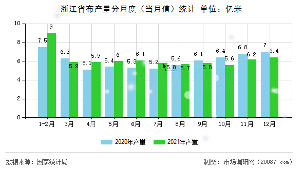 浙江省布产量分月度（当月值）统计