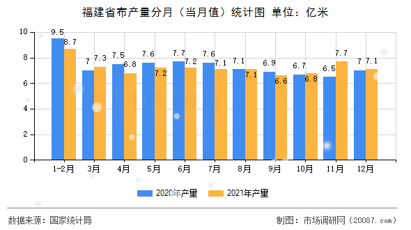 福建省布产量分月（当月值）统计图