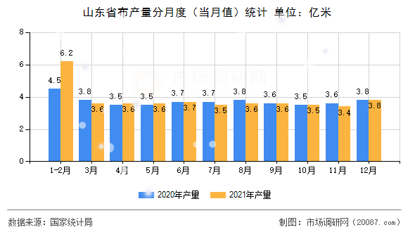 山东省布产量分月度(当月值)统计 山东省布产量分月度(当月值)统计