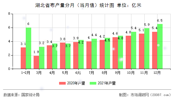 湖北省布产量分月（当月值）统计图