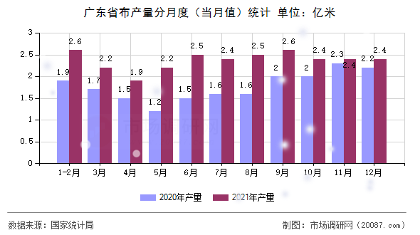 广东省布产量分月度（当月值）统计