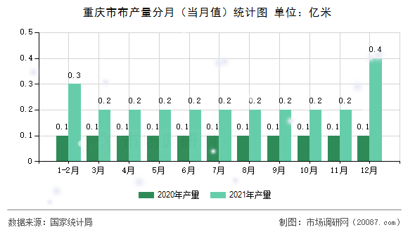 重庆市布产量分月（当月值）统计图