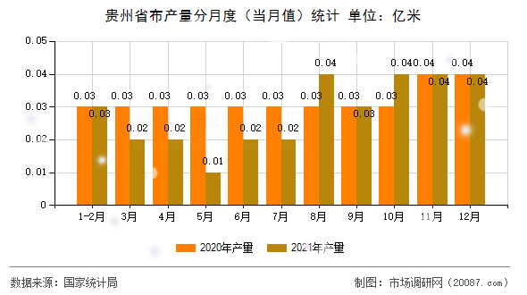 贵州省布产量分月度(当月值)统计 贵州省布产量分月度(当月值)统计