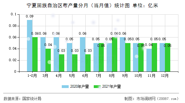 宁夏回族自治区布产量分月(当月值)统计图 宁夏回族自治区布产量分月(当月值)统计图