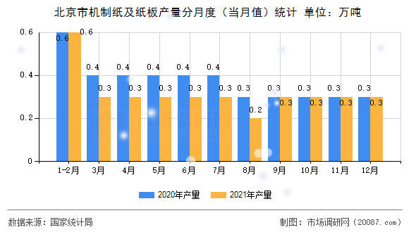 北京市机制纸及纸板产量分月度（当月值）统计