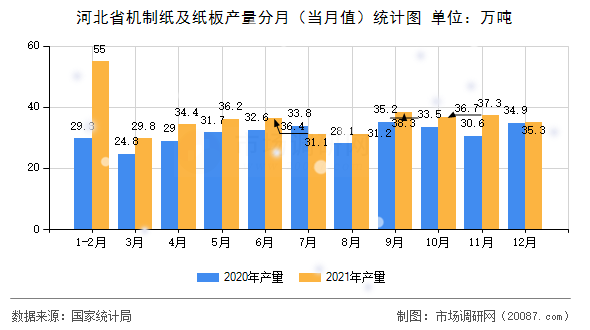 河北省机制纸及纸板产量分月（当月值）统计图