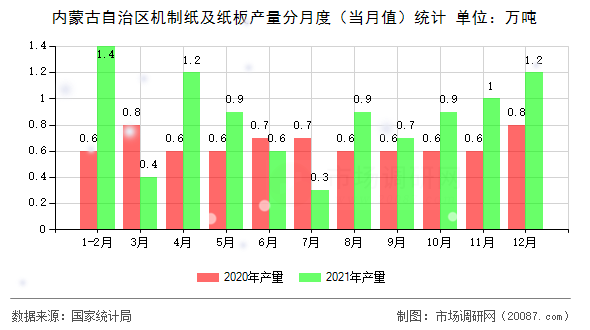 内蒙古自治区机制纸及纸板产量分月度（当月值）统计