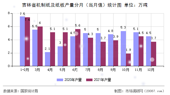 吉林省机制纸及纸板产量分月（当月值）统计图