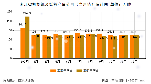 浙江省机制纸及纸板产量分月（当月值）统计图