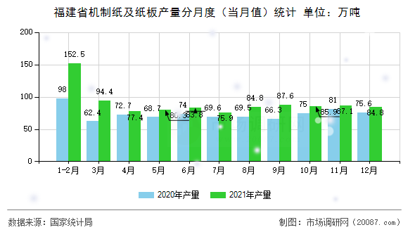 福建省机制纸及纸板产量分月度(当月值)统计 福建省机制纸及纸板产量分月度(当月值)统计