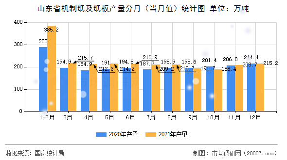 山东省机制纸及纸板产量分月(当月值)统计图 山东省机制纸及纸板产量分月(当月值)统计图