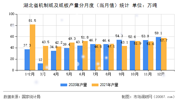 湖北省机制纸及纸板产量分月度（当月值）统计