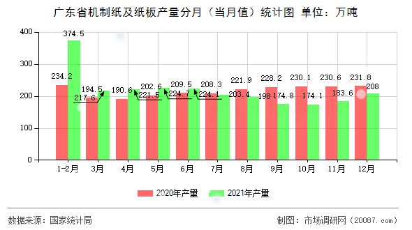 广东省机制纸及纸板产量分月（当月值）统计图