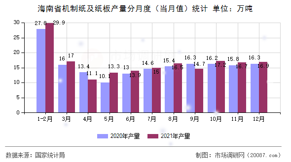 海南省机制纸及纸板产量分月度(当月值)统计 海南省机制纸及纸板产量分月度(当月值)统计