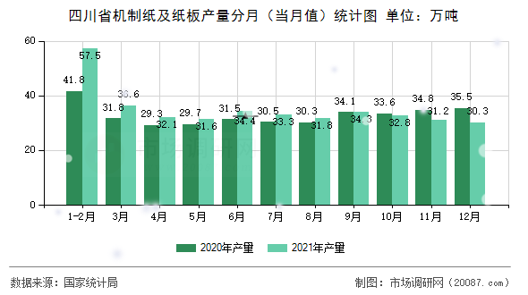 四川省机制纸及纸板产量分月（当月值）统计图