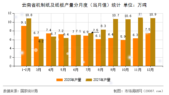 云南省机制纸及纸板产量分月度（当月值）统计