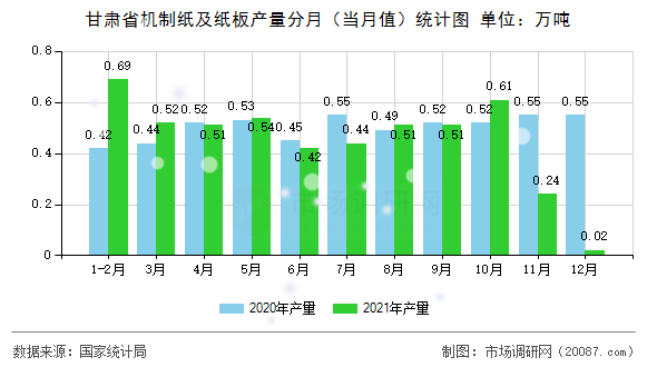 甘肃省机制纸及纸板产量分月(当月值)统计图 甘肃省机制纸及纸板产量分月(当月值)统计图