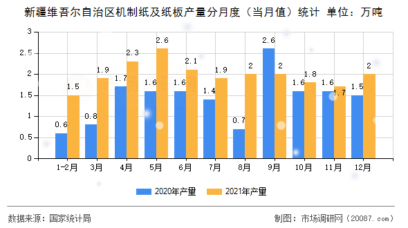 新疆维吾尔自治区机制纸及纸板产量分月度(当月值)统计 新疆维吾尔自治区机制纸及纸板产量分月度(当月值)统计