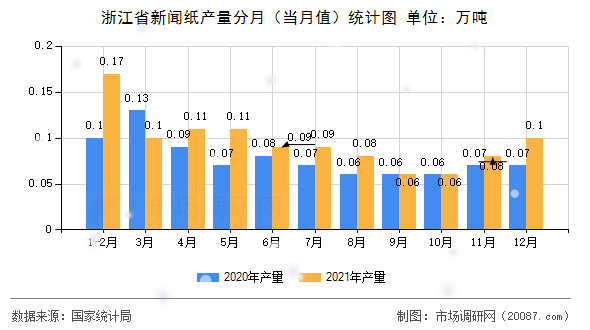 浙江省新闻纸产量分月（当月值）统计图