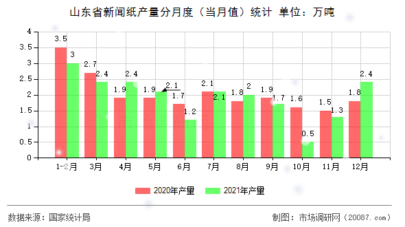 山东省新闻纸产量分月度（当月值）统计