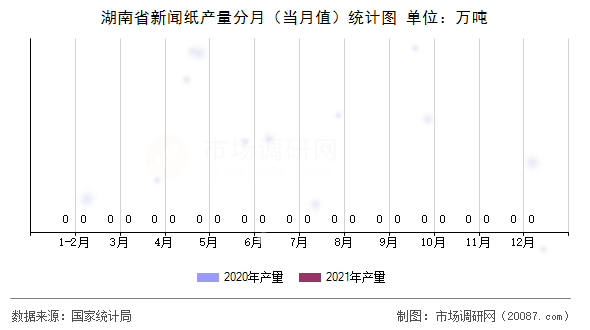 湖南省新闻纸产量分月（当月值）统计图
