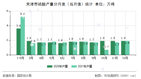 天津市硫酸产量分月度（当月值）统计