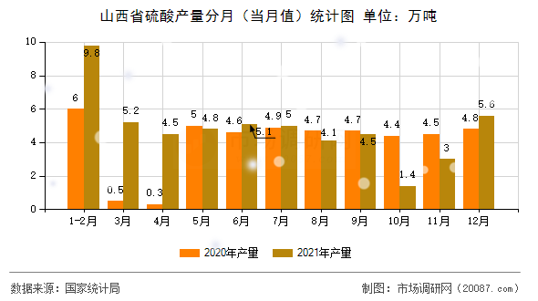 山西省硫酸产量分月（当月值）统计图