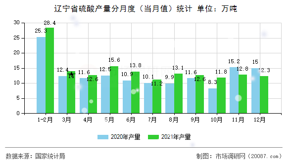 辽宁省硫酸产量分月度（当月值）统计