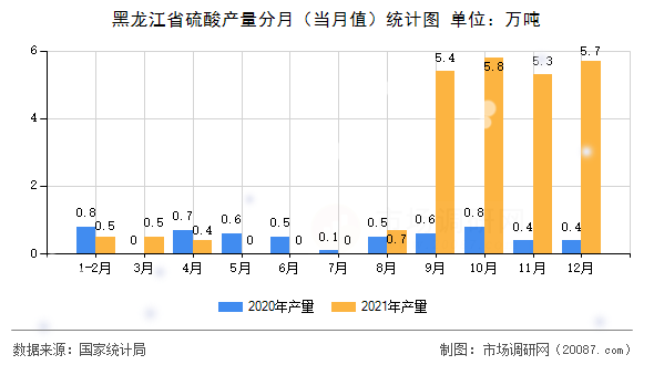 黑龙江省硫酸产量分月(当月值)统计图 黑龙江省硫酸产量分月(当月值)统计图