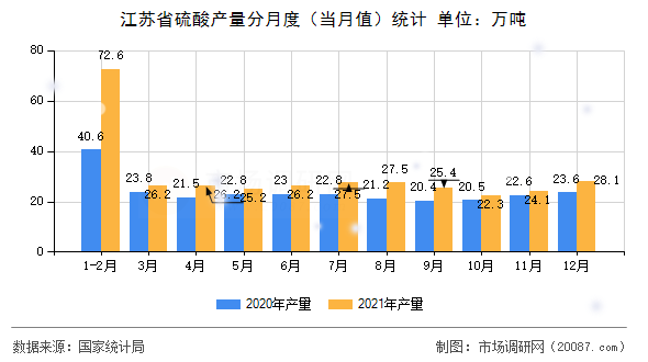 江苏省硫酸产量分月度（当月值）统计