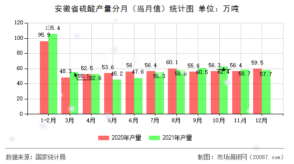 安徽省硫酸产量分月(当月值)统计图 安徽省硫酸产量分月(当月值)统计图