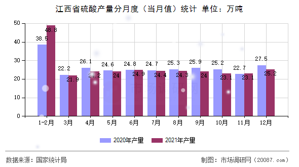 江西省硫酸产量分月度（当月值）统计