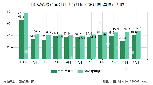 河南省硫酸产量分月(当月值)统计图 河南省硫酸产量分月(当月值)统计图
