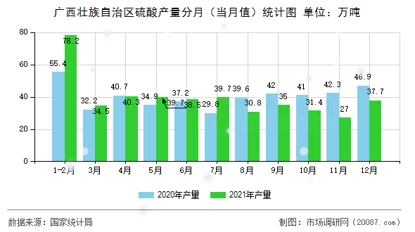 广西壮族自治区硫酸产量分月(当月值)统计图 广西壮族自治区硫酸产量分月(当月值)统计图