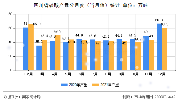 四川省硫酸产量分月度（当月值）统计