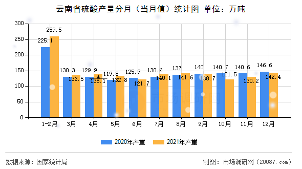 云南省硫酸产量分月(当月值)统计图 云南省硫酸产量分月(当月值)统计图