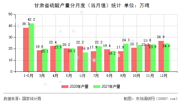 甘肃省硫酸产量分月度（当月值）统计