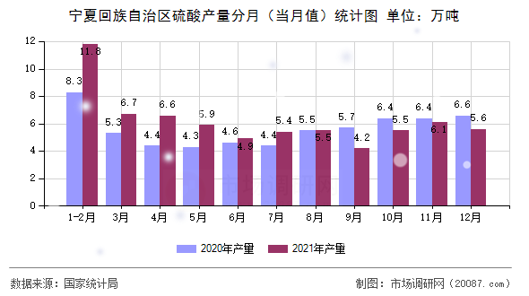 宁夏回族自治区硫酸产量分月（当月值）统计图