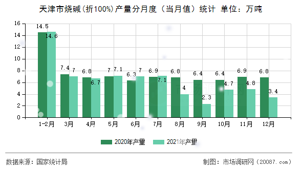 天津市烧碱(折100%)产量分月度（当月值）统计