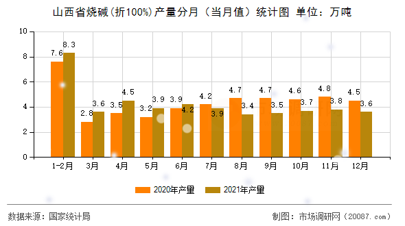 山西省烧碱(折100%)产量分月（当月值）统计图