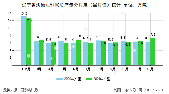 辽宁省烧碱(折100%)产量分月度（当月值）统计