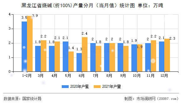 黑龙江省烧碱(折100%)产量分月(当月值)统计图 黑龙江省烧碱(折100%)产量分月(当月值)统计图