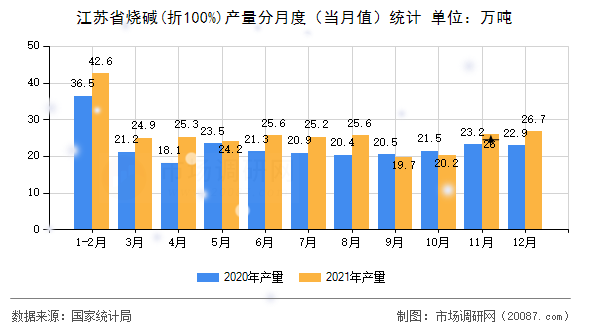 江苏省烧碱(折100%)产量分月度（当月值）统计