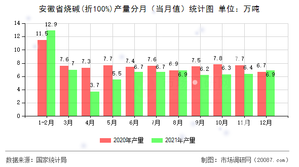 安徽省烧碱(折100%)产量分月（当月值）统计图