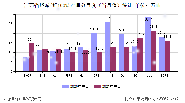 江西省烧碱(折100%)产量分月度（当月值）统计