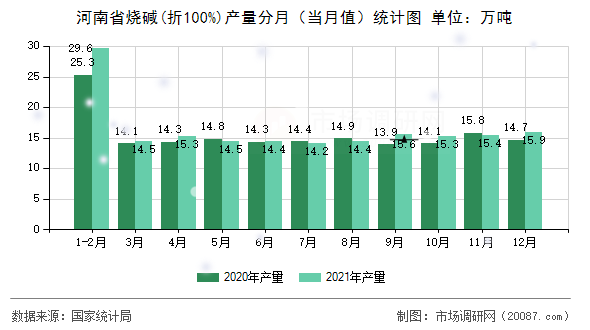 河南省烧碱(折100%)产量分月（当月值）统计图