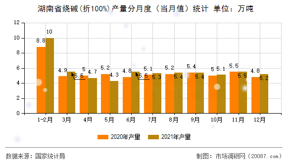 湖南省烧碱(折100%)产量分月度（当月值）统计